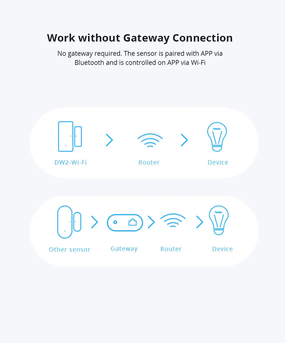 Sensor de Porta e Janela SONOFF DW2 WiFi - Sistema de Segurança - Notificação App eWeLink