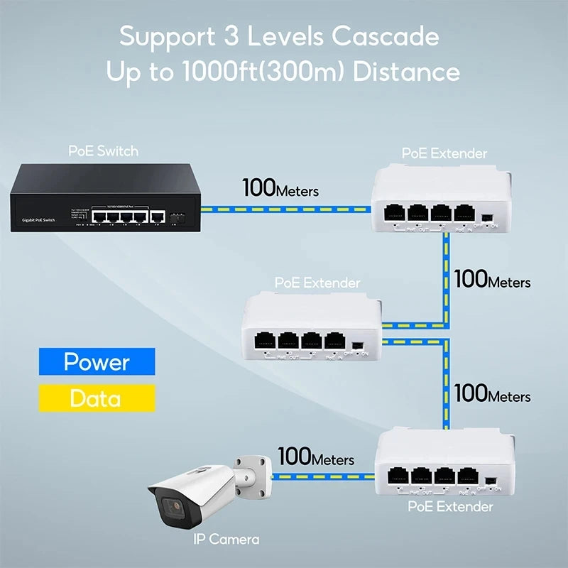 Extensor PoE TelDaykemei 4 Portas Repetidor - Transmissão IP Câmera NVR Switch Compacto 82x52x23mm CE FCC