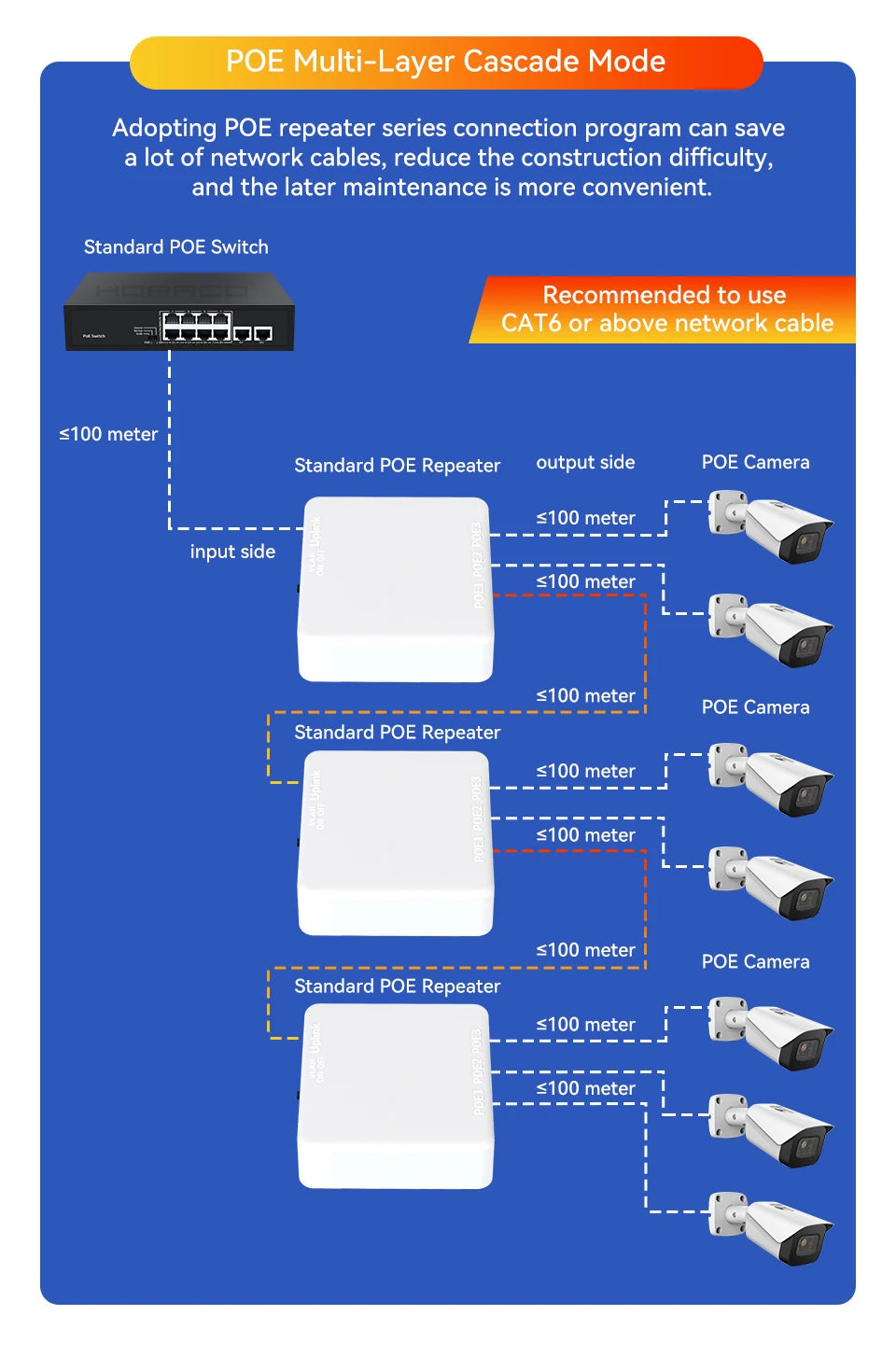 Extensor PoE Gigabit HORACO 4 Portas 30W POE013GS - Repetidor IEEE 802.3af/at 10/100/1000Mbps 10Gbps Plug & Play