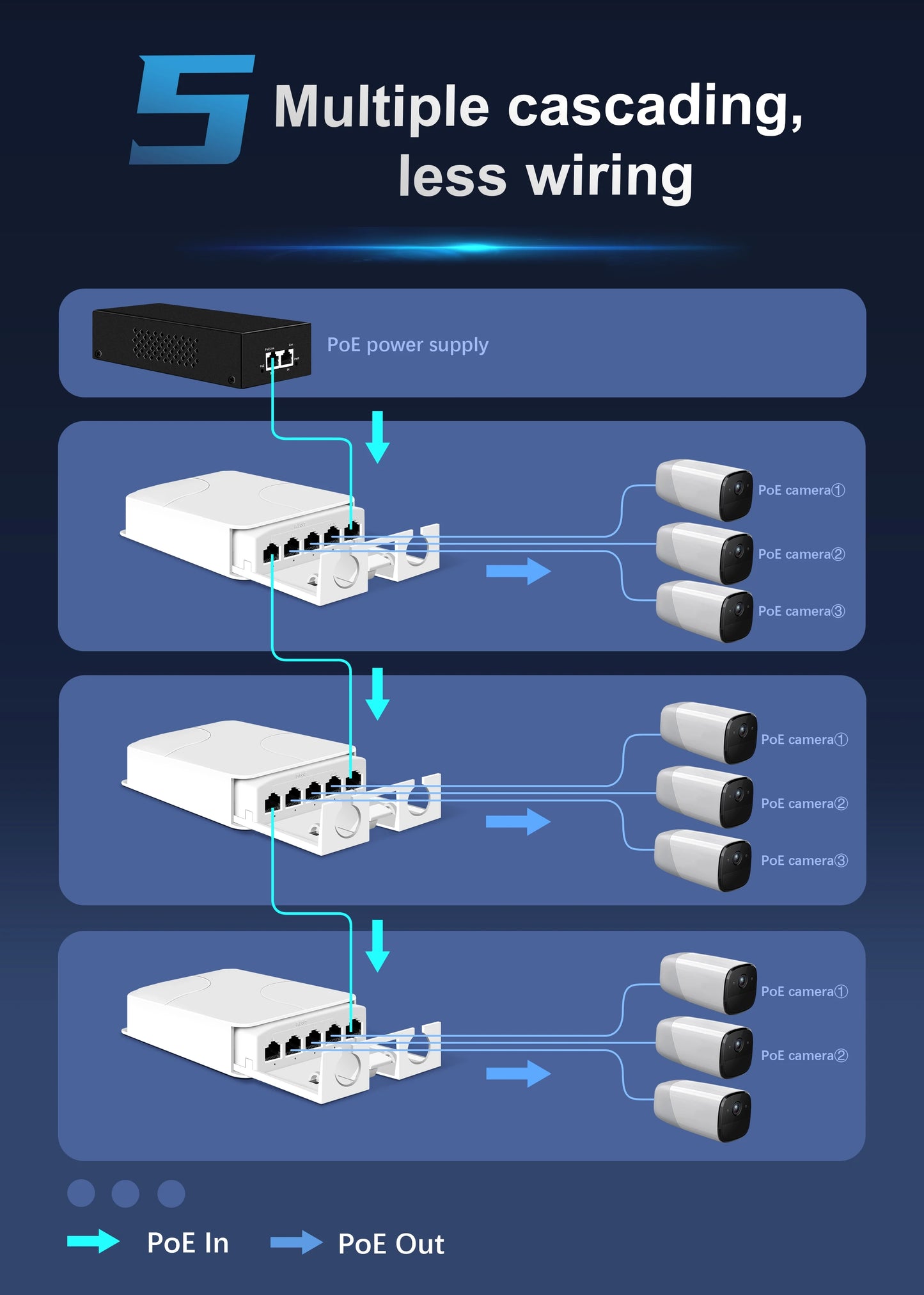 Extensor PoE TelDaykemei 5 Portas À Prova D'Água IP55 - Repetidor 4 Portas 100/1000Mbps VLAN 44-57V Externo