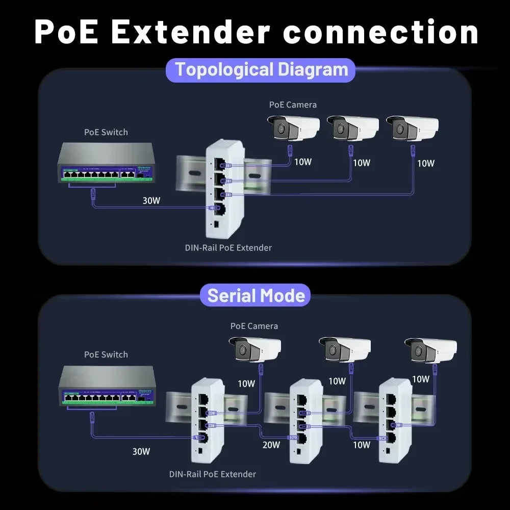 Extensor PoE 4 Portas Gigabit Repetidor IP55 - 100/1000Mbps VLAN 44-57V Externo Câmera Wireless AP