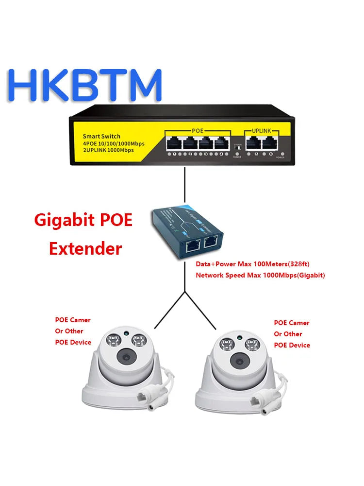 Extensor PoE Gigabit HKBTM 2 Portas - IEEE 802.3af/at PoE+ 10/100/1000Mbps Repetidor 100m Câmera IP