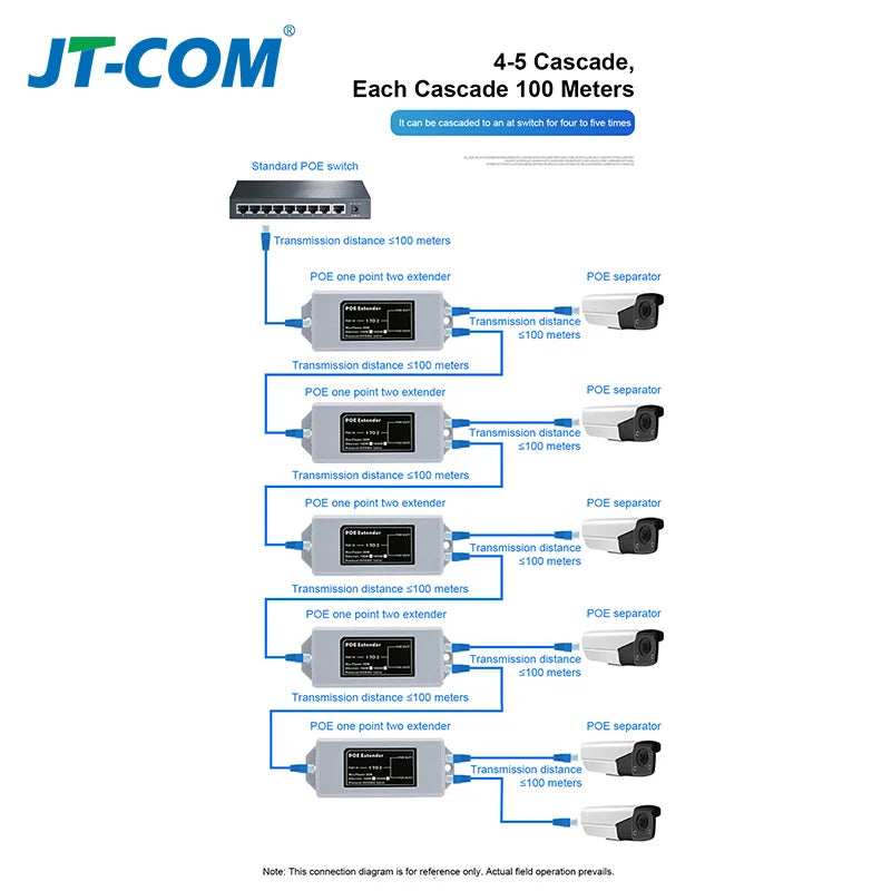 Extensor PoE OMAY 1 para 2 Portas Gigabit - IEEE 802.3af/at 48V 100/1000Mbps Extensão 100m Câmera IP NVR