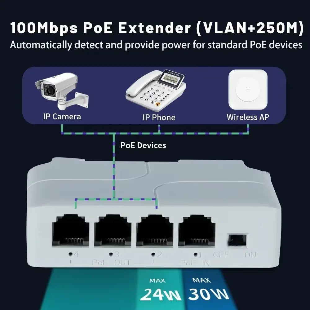 Extensor PoE 4 Portas Gigabit Repetidor IP55 - 100/1000Mbps VLAN 44-57V Externo Câmera Wireless AP