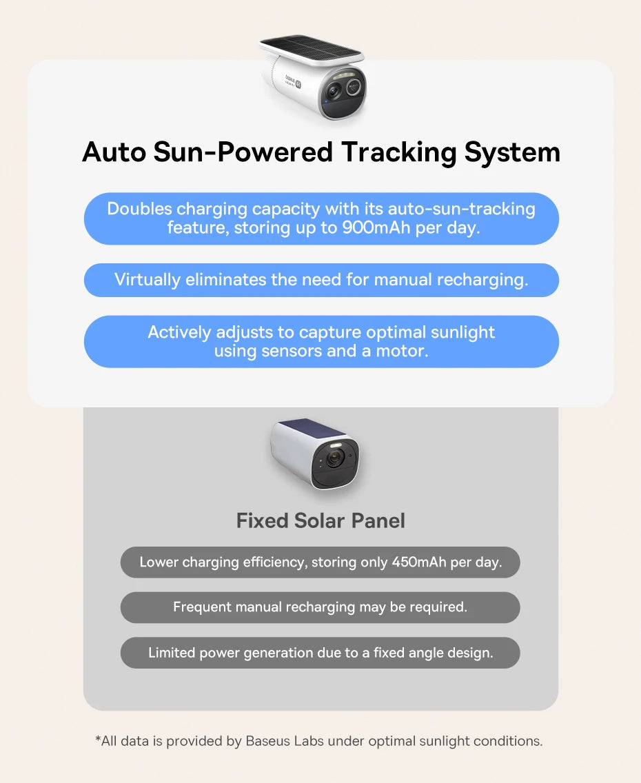 Câmera Baseus Security S2 4K Solar WiFi com Face ID e IP67 - 145° FOV