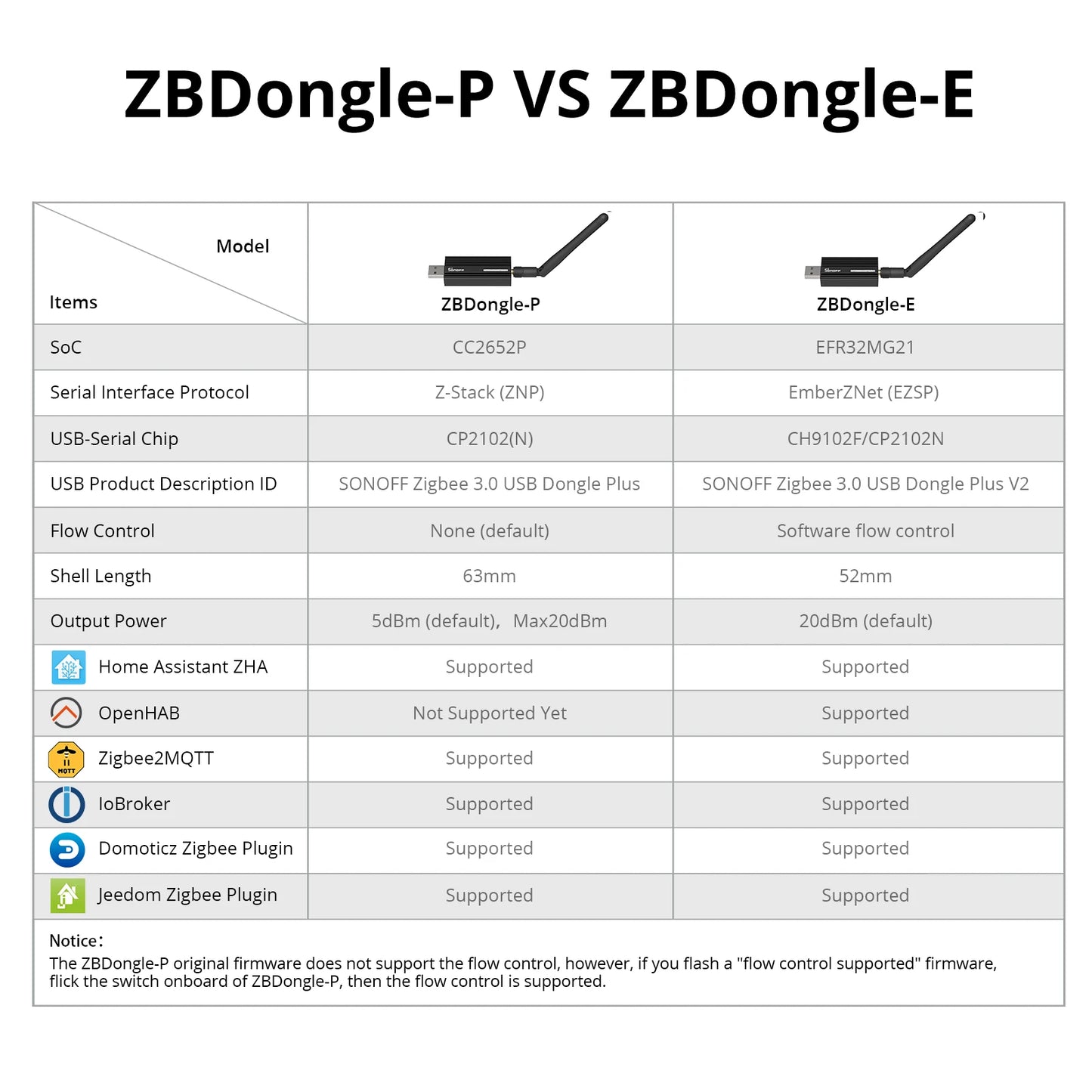 SONOFF ZBDongle-E - Gateway USB Zigbee 3.0 com Antena - ZHA Zigbee2MQTT - Roteador Sem Fio
