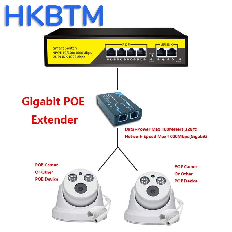 Extensor PoE Gigabit HKBTM 2 Portas - IEEE 802.3af/at PoE+ 10/100/1000Mbps Repetidor 100m Câmera IP