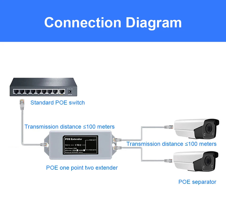 Extensor PoE OMAY 1 para 2 Portas Gigabit - IEEE 802.3af/at 48V 100/1000Mbps Extensão 100m Câmera IP NVR