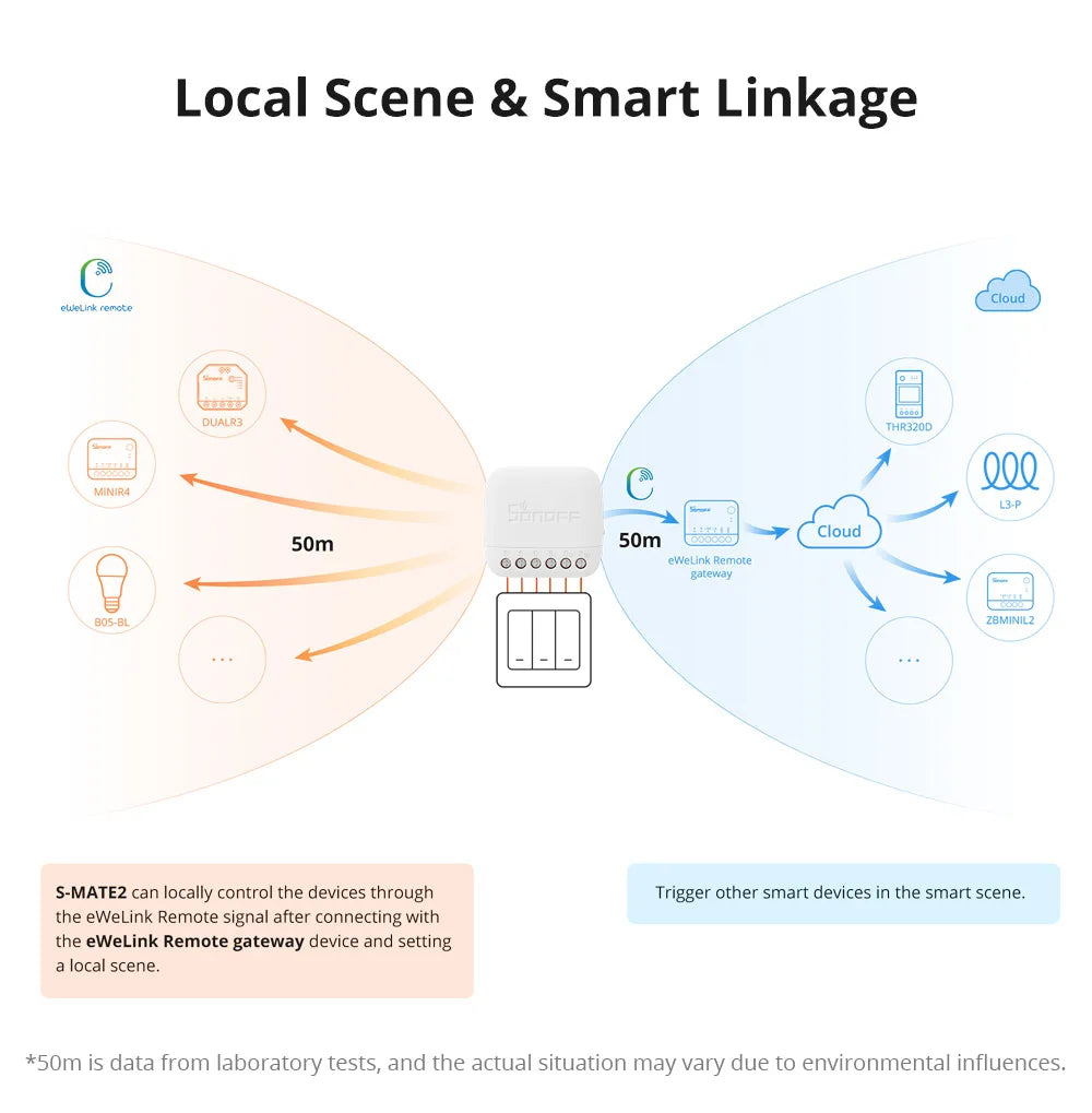 SONOFF S-MATE2 – Interruptor Mecânico Sem Fio Bidirecional com Controle via MINIR4 e eWeLink