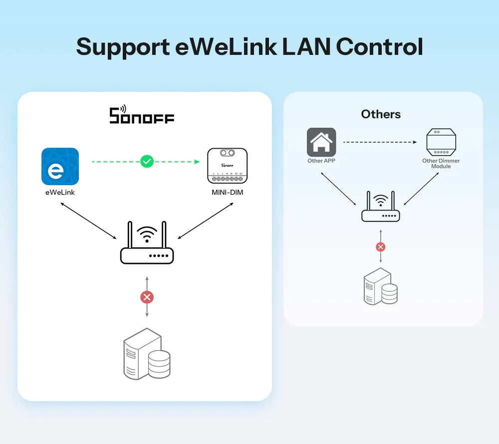 Dimmer Inteligente WiFi Matter MINI-DIM Extreme Sem Cintilação Monitoramento Energia 220-240V SONOFF