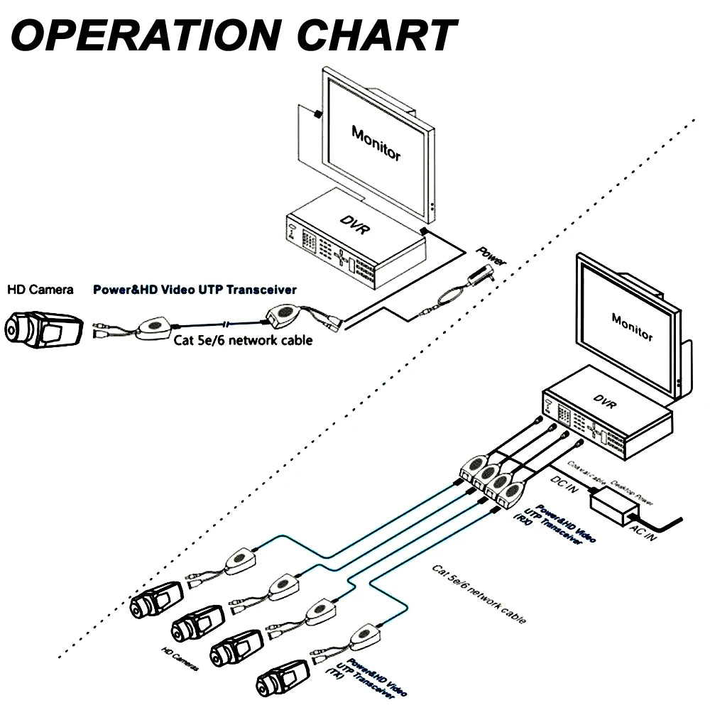 Balun Passivo RJ45 para BNC Transceptor de Vídeo CCTV para Câmeras AHD TVI CVI Analógicas - JIENUO