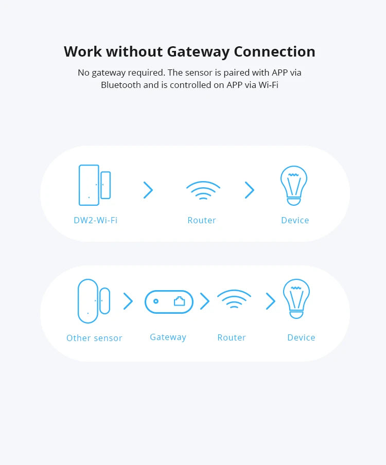 Sonoff dw2 wifi sem fio porta/janela sensor módulo de automação residencial inteligente sem necessidade de gateway sincronização de status fácil instalação sensor