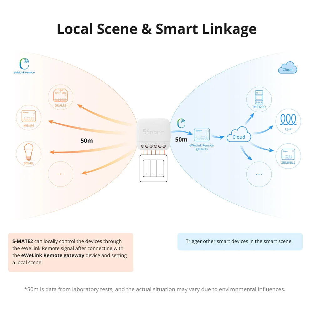SONOFF S-MATE2 – Interruptor Mecânico Sem Fio Bidirecional com Controle via MINIR4 e eWeLink