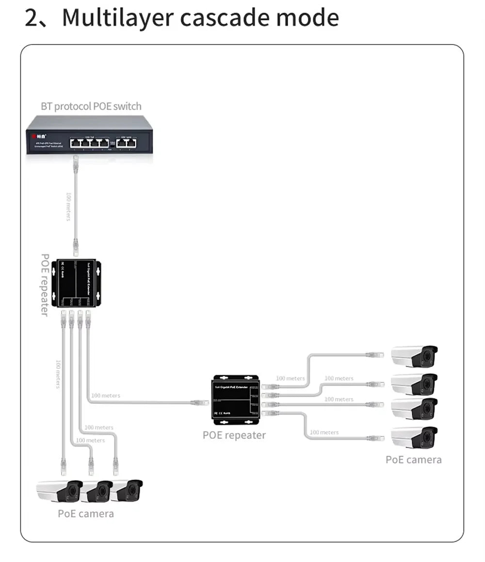 Extensor PoE Gigabit HSmartcam 4 Portas 90W - Repetidor IEEE 802.3af 100/1000Mbps Plug & Play Câmera IP NVR