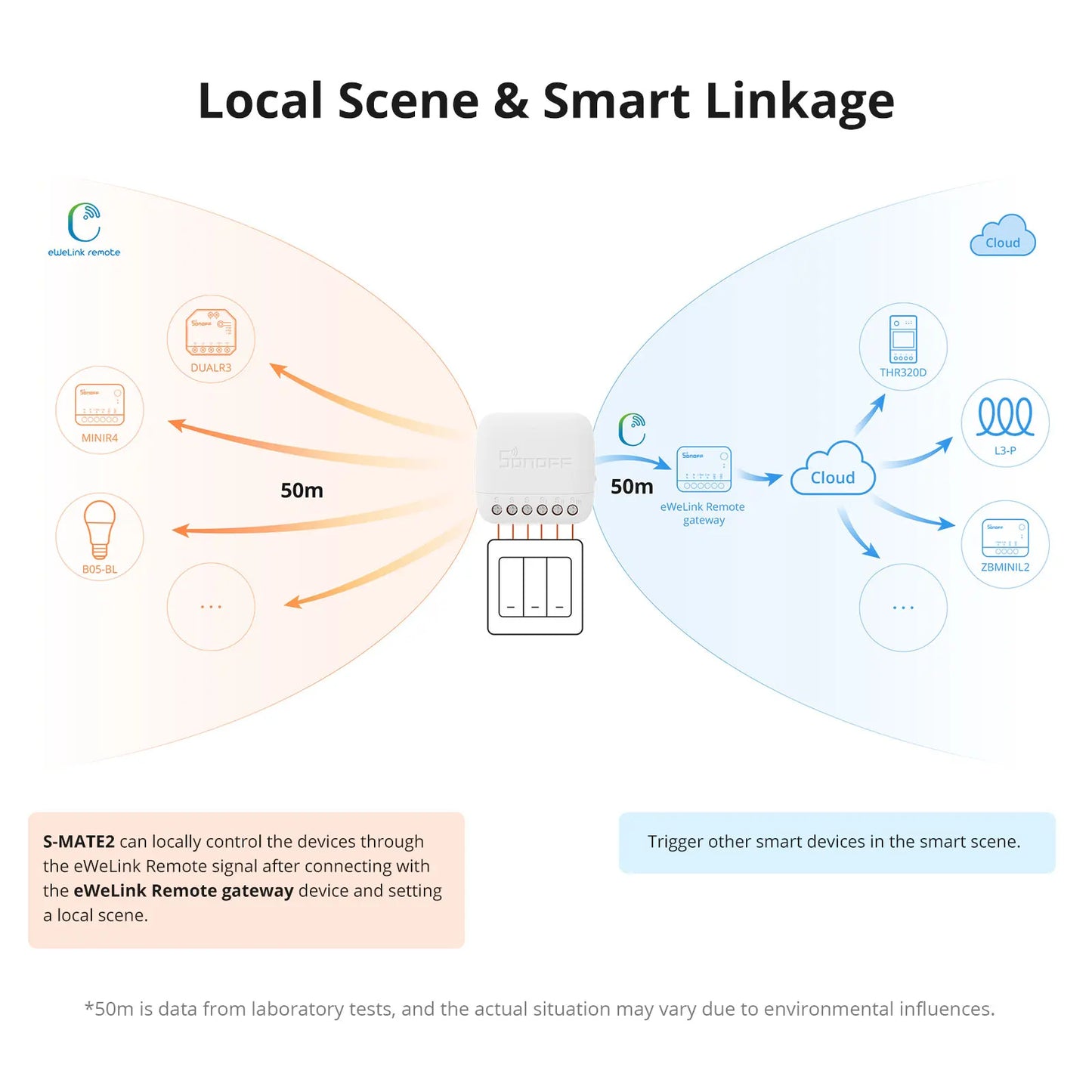 SONOFF-S-MATE2 Extreme Switch Mate, EWeLink, Controle Remoto, Suporte Rocker, Push Button Switch, Alexa, SmartThings, IFTTT, Smart Home