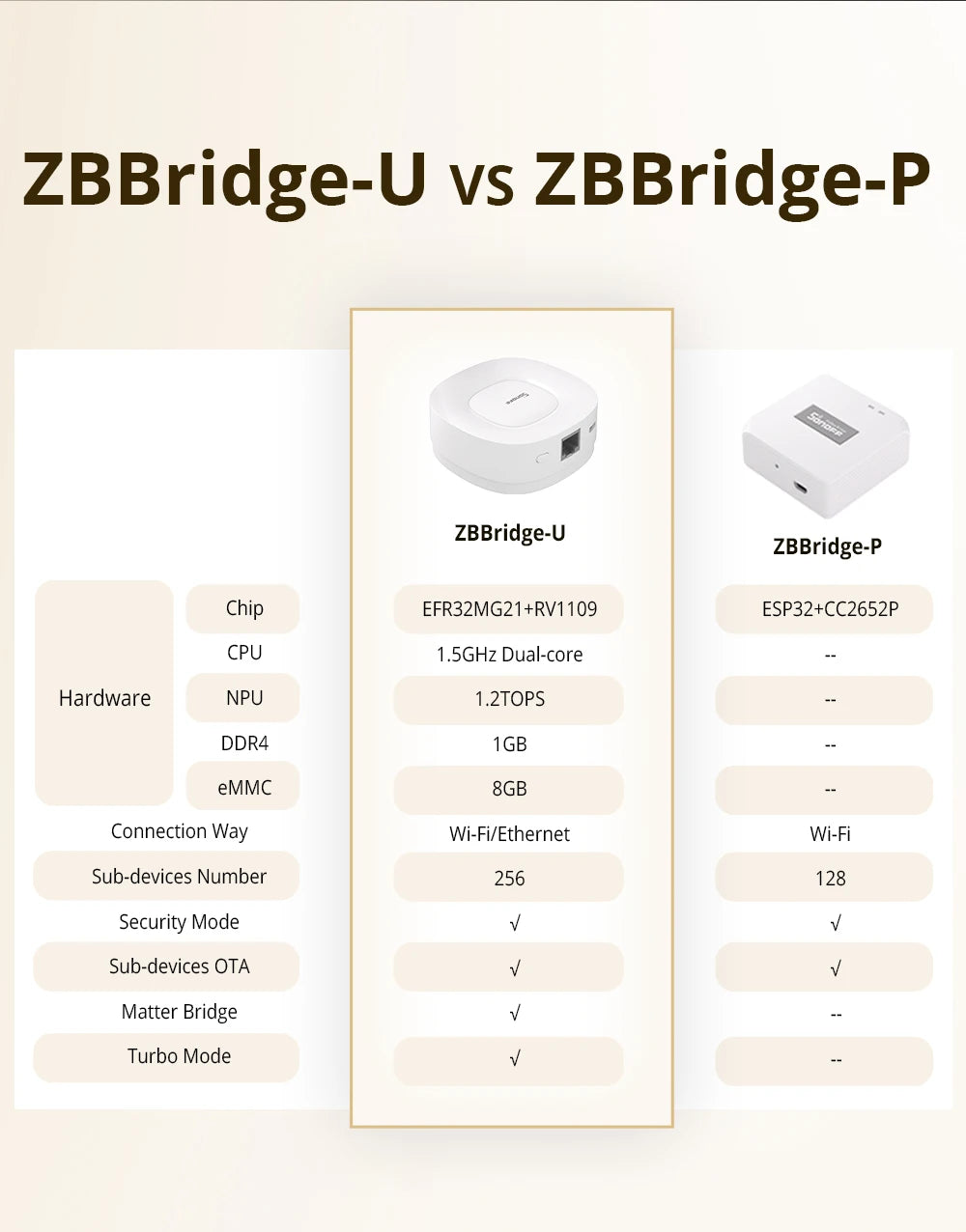 Sonoff zigbee 3.0 usb dongle plus zbdongle-e zigbee bridge pro zbbridge-u zigbee gateway matéria ponte zigbee hub casa inteligente