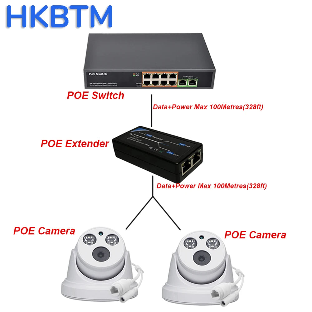 Extensor PoE HKBTM 2 Portas 100Mbps - IEEE 802.3af Extensão 100m Câmera IP NVR AP VoIP Compacto