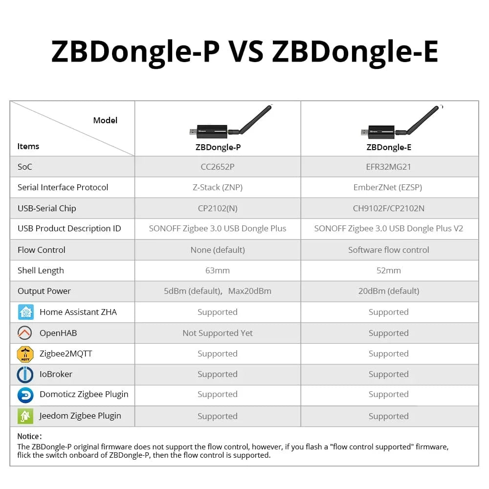 SONOFF ZBDongle-E - Gateway USB Zigbee 3.0 - Chipset EFR32MG21 - ZHA Zigbee2MQTT - Controle de Voz