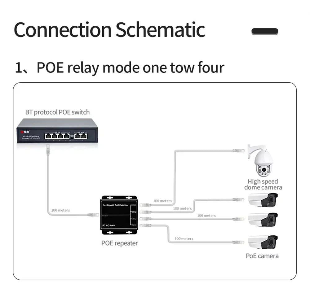 Extensor PoE Gigabit HSmartcam 4 Portas 90W - Repetidor IEEE 802.3af 100/1000Mbps Plug & Play Câmera IP NVR