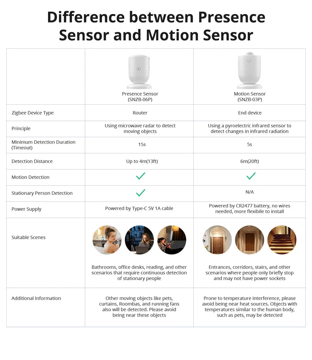 Botão Sem Fio SONOFF SNZB-01P Zigbee - Sensor de Presença - Controle Inteligente - eWeLink