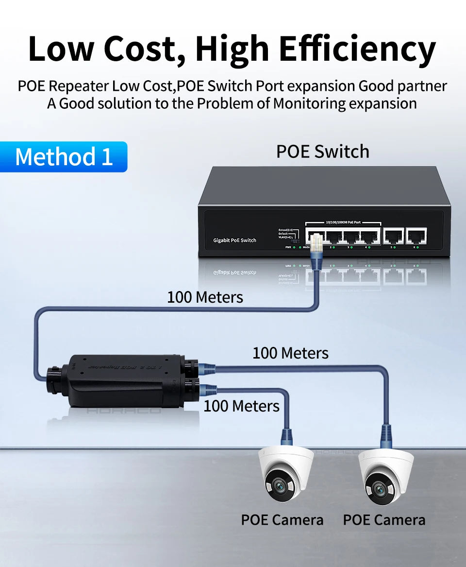 Repetidor PoE HORACO 2 Portas À Prova D'Água IP66 - 1 para 2 IEEE 802.3af/at 10/100Mbps 30W Externo Câmera
