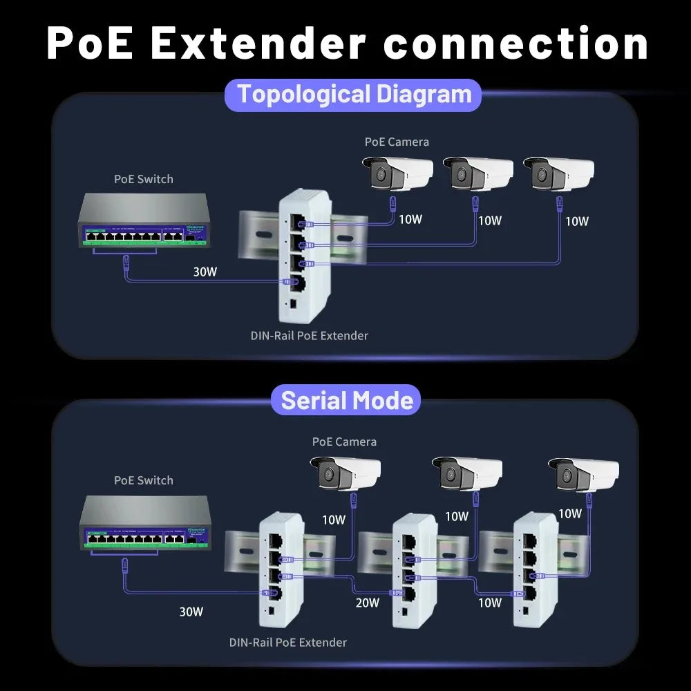 Extensor PoE 4 Portas Gigabit Repetidor IP55 - 100/1000Mbps VLAN 44-57V Externo Câmera Wireless AP