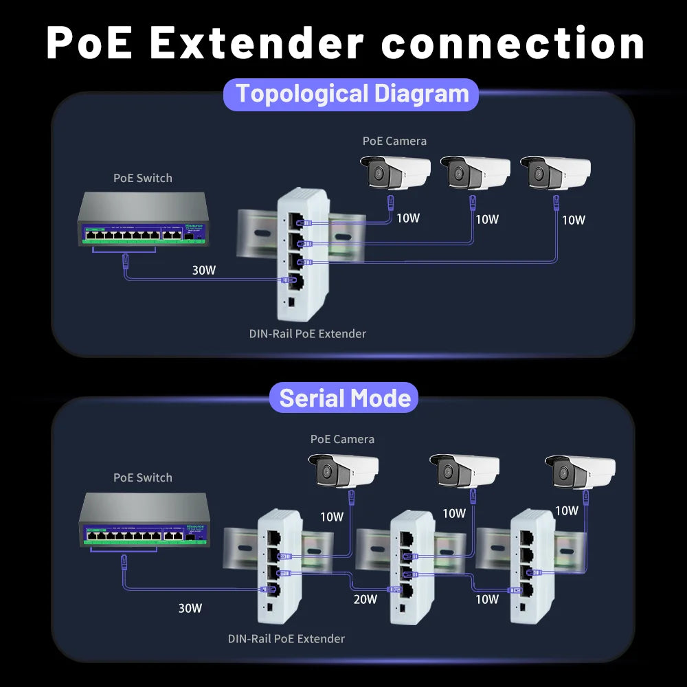 Extensor PoE TelDaykemei 4 Portas Repetidor - Transmissão IP Câmera NVR Switch Compacto 82x52x23mm CE FCC