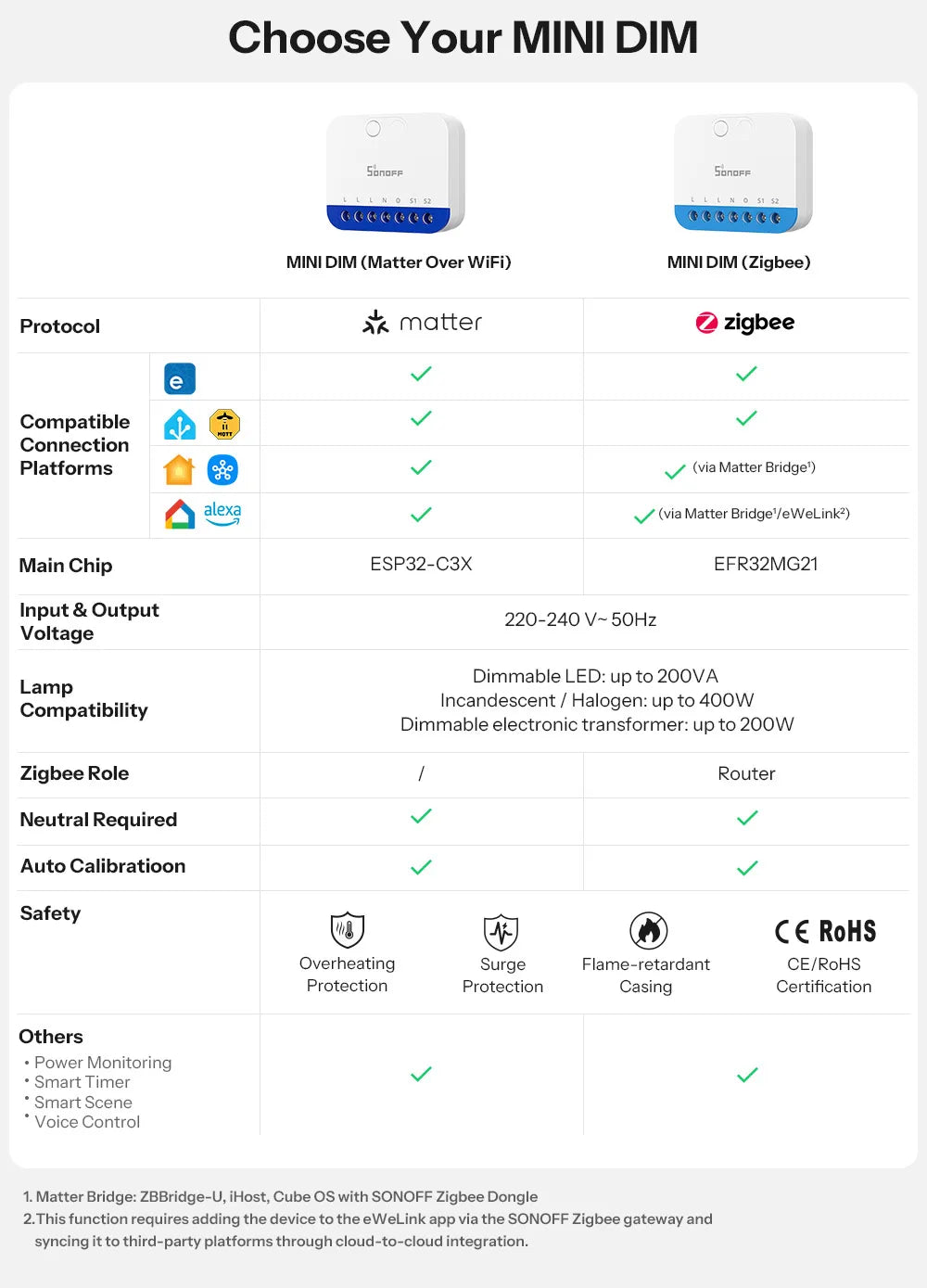 Dimmer Inteligente WiFi Matter MINI-DIM Extreme Sem Cintilação Monitoramento Energia 220-240V SONOFF