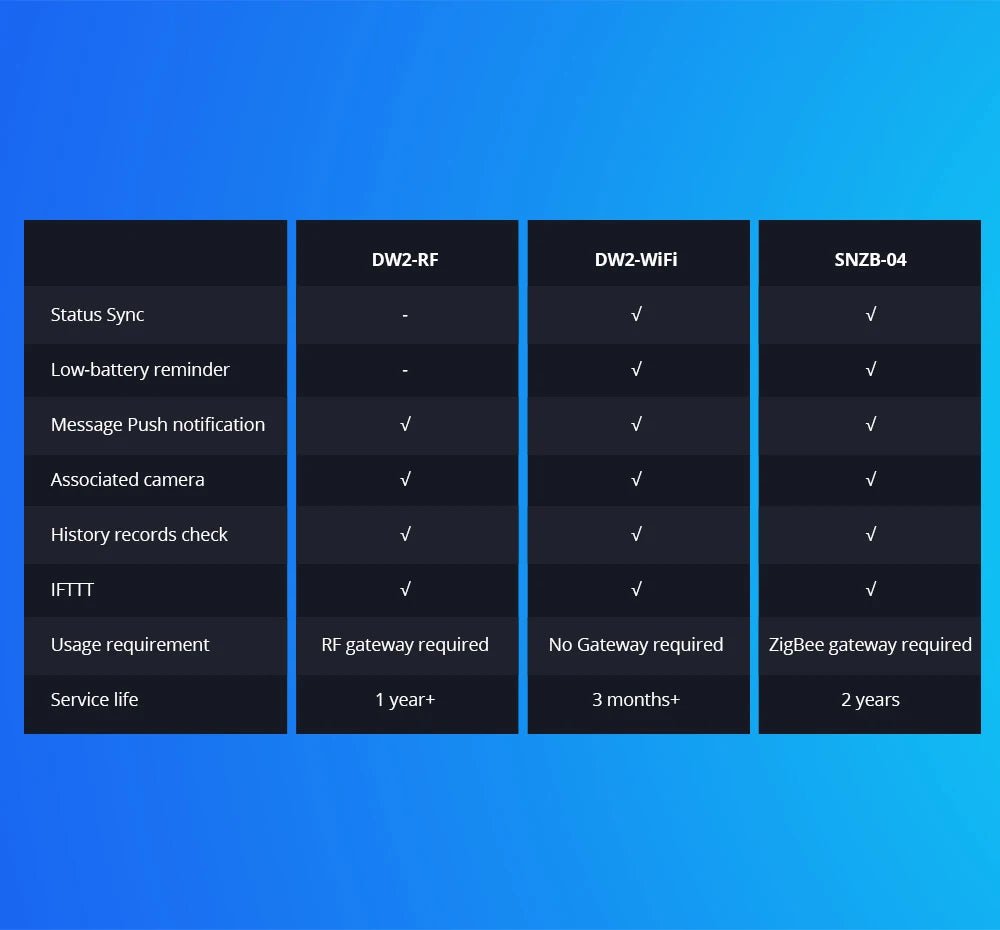 SONOFF - DW2 RF Sensor de alarme de porta e janela, detector de porta magnética sem fio, alarme anti - roubo, segurança doméstica inteligente, 1 a 10 pcs - LUFT SECURITY LTDA5PCS DW2 - RFSONOFF - DW2 RF Sensor de alarme de porta e janela, detector de porta magnética sem fio, alarme anti - roubo, segurança doméstica inteligente, 1 a 10 pcs