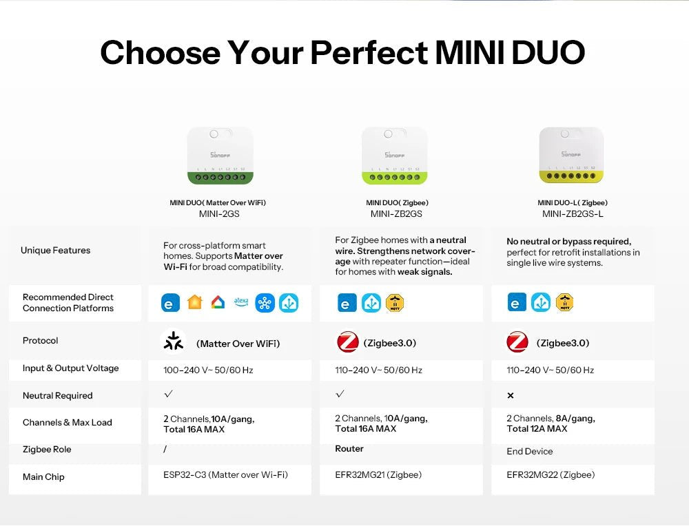 Sonoff mini DUO - L interruptor inteligente zigbee de 2 gangues MINI - ZB2GS - L sem necessidade de fio neutro controle de interruptor externo de canal duplo menor - LUFT SECURITY LTDAMINI - ZB2GS - LSonoff mini DUO - L interruptor inteligente zigbee de 2 gangues MINI - ZB2GS - L sem necessidade de fio neutro controle de interruptor externo de canal duplo menor