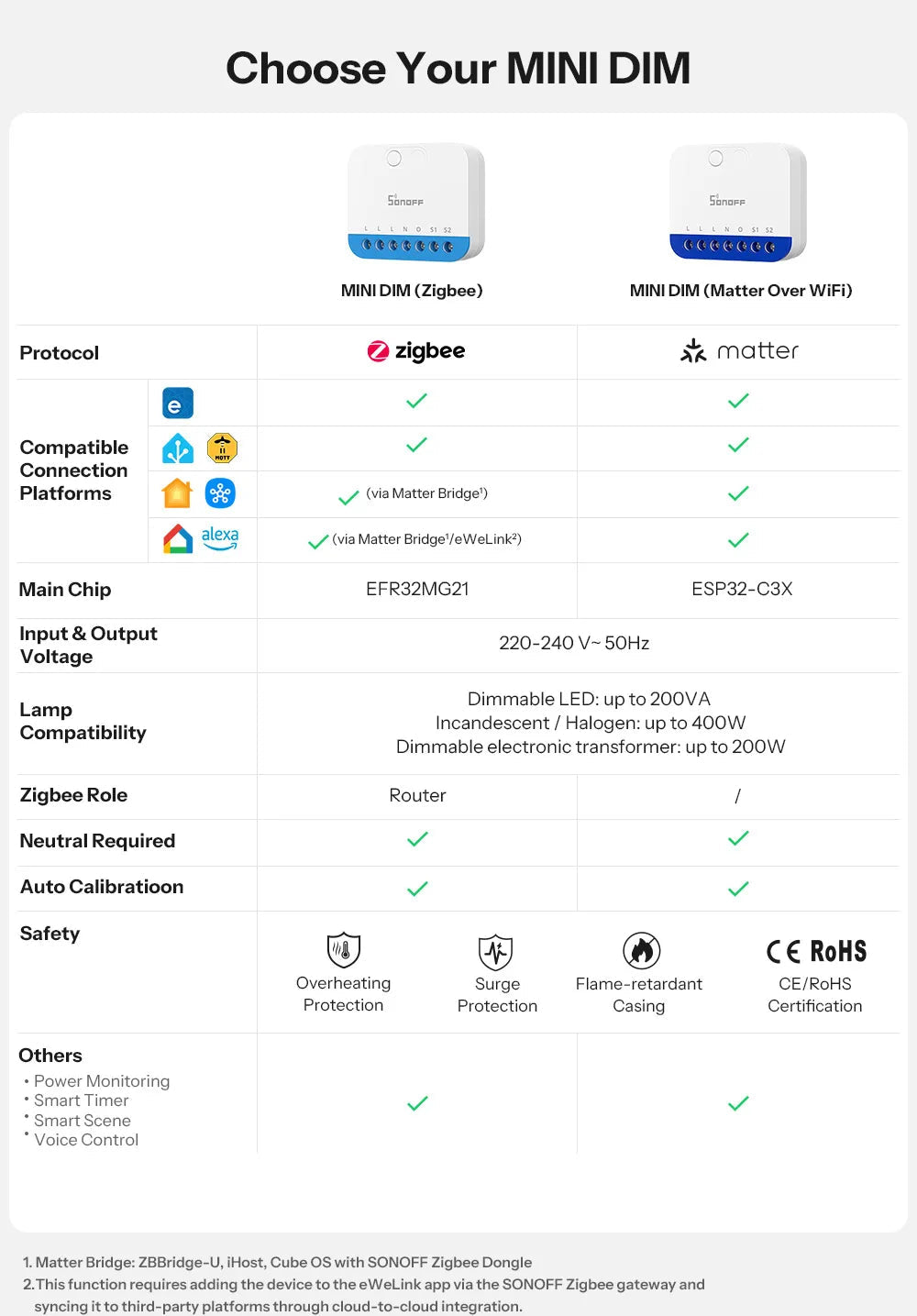 Sonoff MINI - ZBDIM extrema zigbee inteligente dimmer switch ampla compatibilidade de iluminação monitoramento de energia em tempo real proteção contra superaquecimento - LUFT SECURITY LTDAMINI - ZBDIMSonoff MINI - ZBDIM extrema zigbee inteligente dimmer switch ampla compatibilidade de iluminação monitoramento de energia em tempo real proteção contra superaquecimento